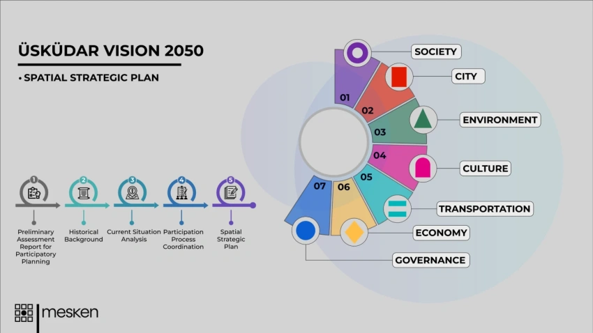 Üsküdar Vision 2050
